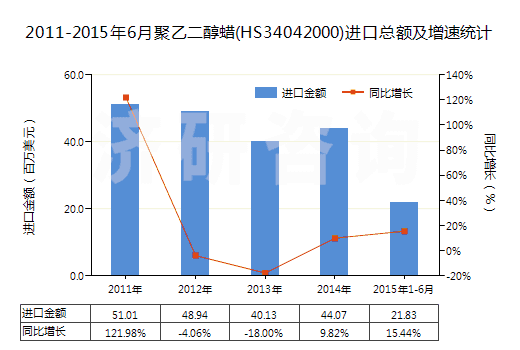 2011-2015年6月聚乙二醇蠟(HS34042000)進(jìn)口總額及增速統(tǒng)計
